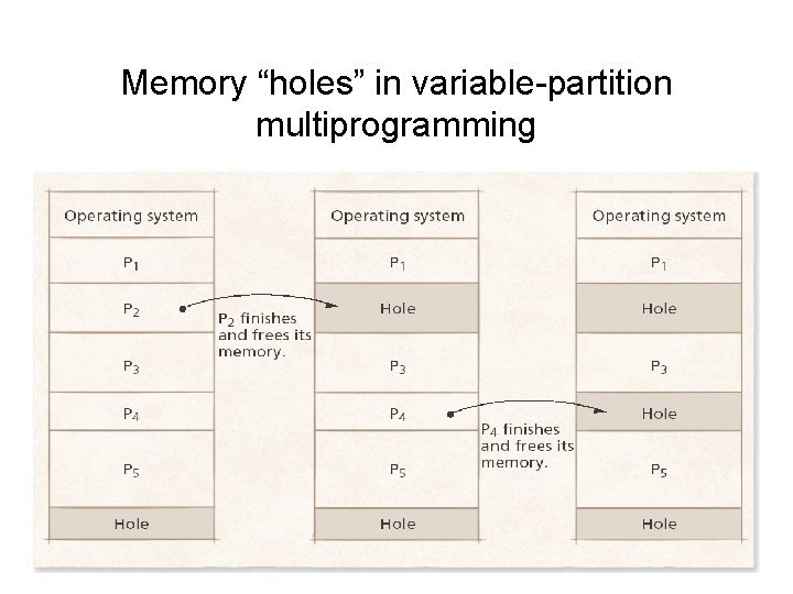 Memory “holes” in variable-partition multiprogramming 