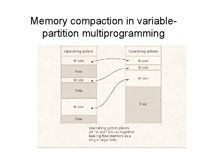 Memory compaction in variablepartition multiprogramming 