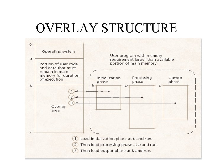 OVERLAY STRUCTURE 