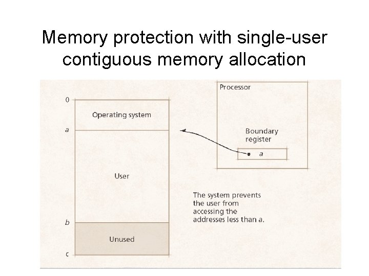 Memory protection with single-user contiguous memory allocation 