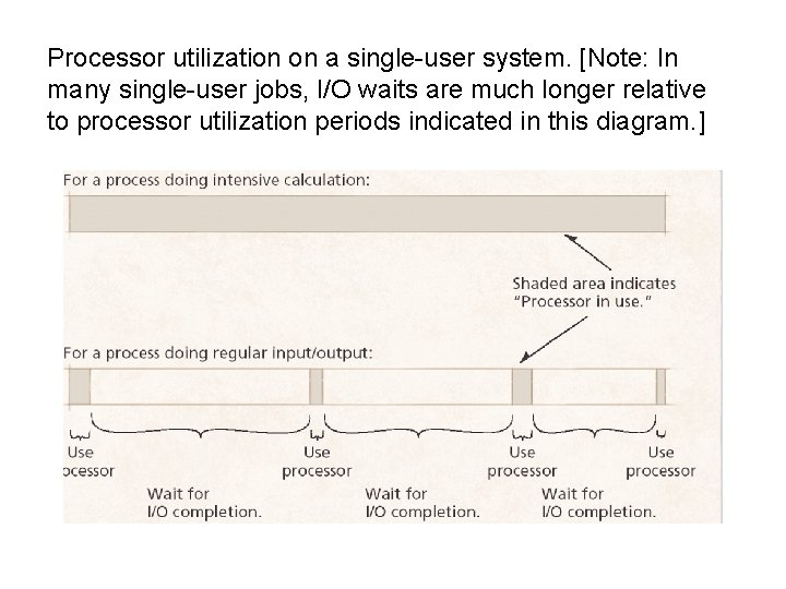 Processor utilization on a single-user system. [Note: In many single-user jobs, I/O waits are