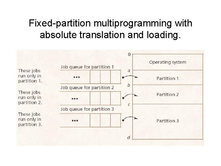 Fixed-partition multiprogramming with absolute translation and loading. 