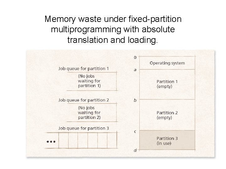 Memory waste under fixed-partition multiprogramming with absolute translation and loading. 