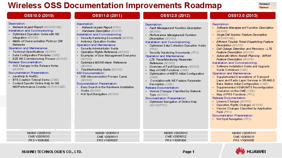 Wireless OSS Documentation Improvements Roadmap OSS 10. 0 (2010) Description: • Network Impact Report