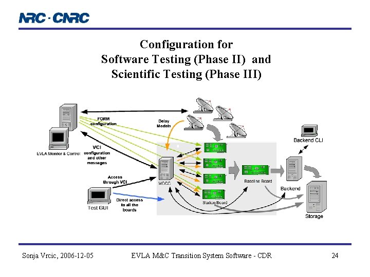 Configuration for Software Testing (Phase II) and Scientific Testing (Phase III) Sonja Vrcic, 2006 Configuration for Software Testing (Phase II) and Scientific Testing (Phase III) Sonja Vrcic, 2006