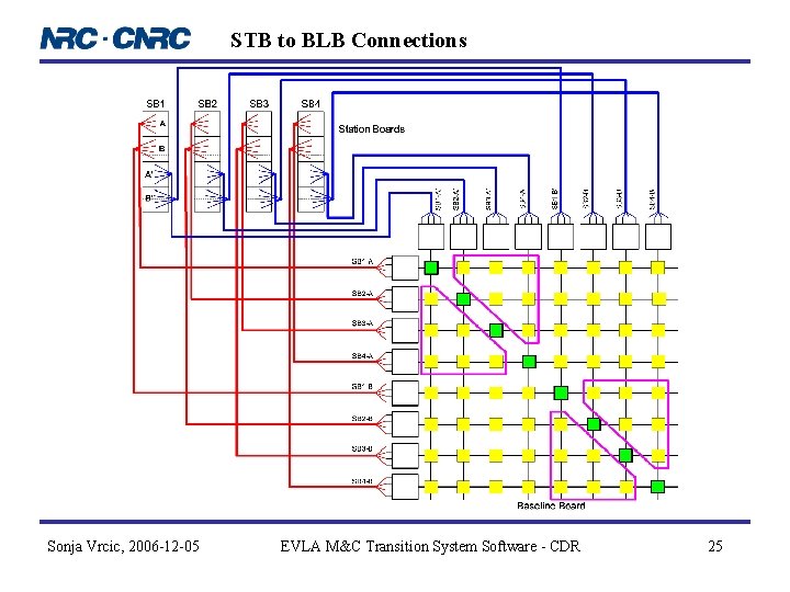 STB to BLB Connections Sonja Vrcic, 2006 -12 -05 EVLA M&C Transition System Software STB to BLB Connections Sonja Vrcic, 2006 -12 -05 EVLA M&C Transition System Software