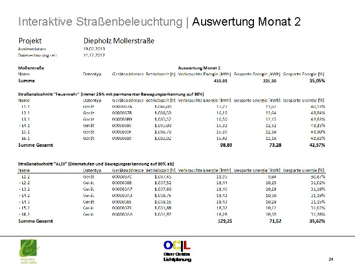 Interaktive Straßenbeleuchtung | Auswertung Monat 2 24 