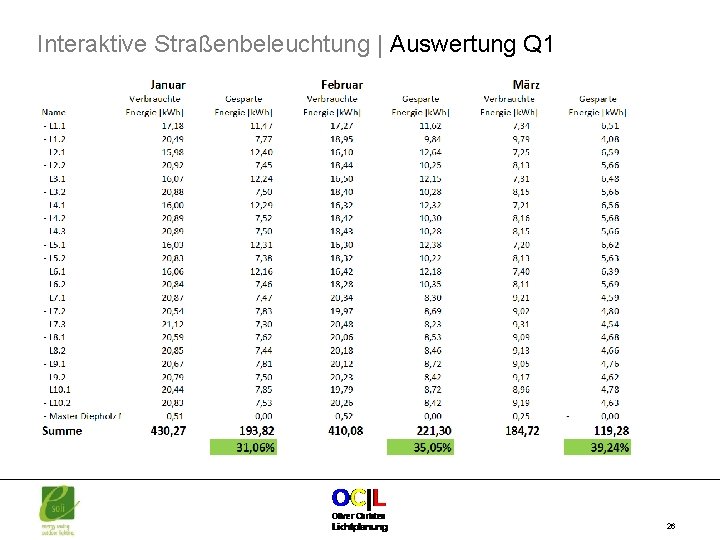 Interaktive Straßenbeleuchtung | Auswertung Q 1 26 