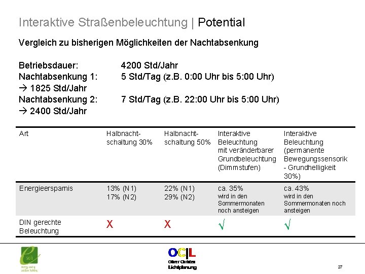 Interaktive Straßenbeleuchtung | Potential Vergleich zu bisherigen Möglichkeiten der Nachtabsenkung Betriebsdauer: Nachtabsenkung 1: 1825