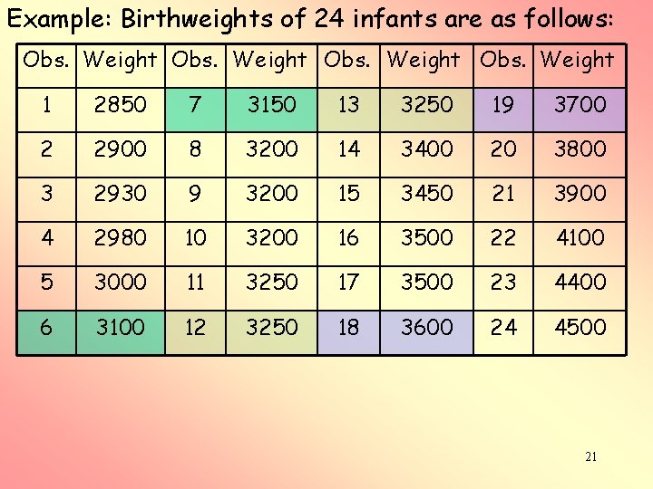 Example: Birthweights of 24 infants are as follows: Obs. Weight 1 2850 7 3150