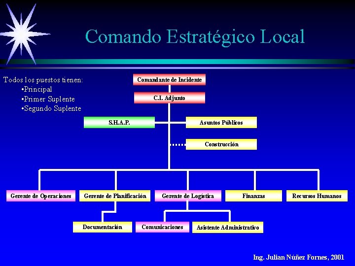 Comando Estratégico Local Todos los puestos tienen: • Principal • Primer Suplente • Segundo Comando Estratégico Local Todos los puestos tienen: • Principal • Primer Suplente • Segundo