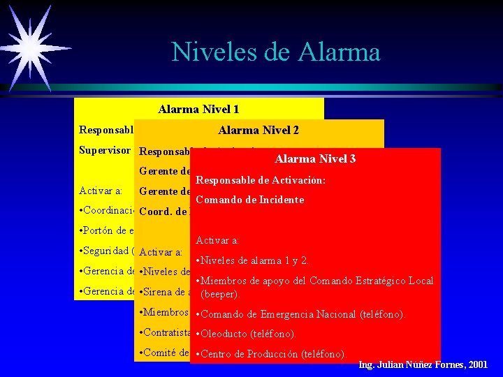 Niveles de Alarma Nivel 1 Niveles de Alarma: Supervisor de Turno Responsable de Activación: Niveles de Alarma Nivel 1 Niveles de Alarma: Supervisor de Turno Responsable de Activación: