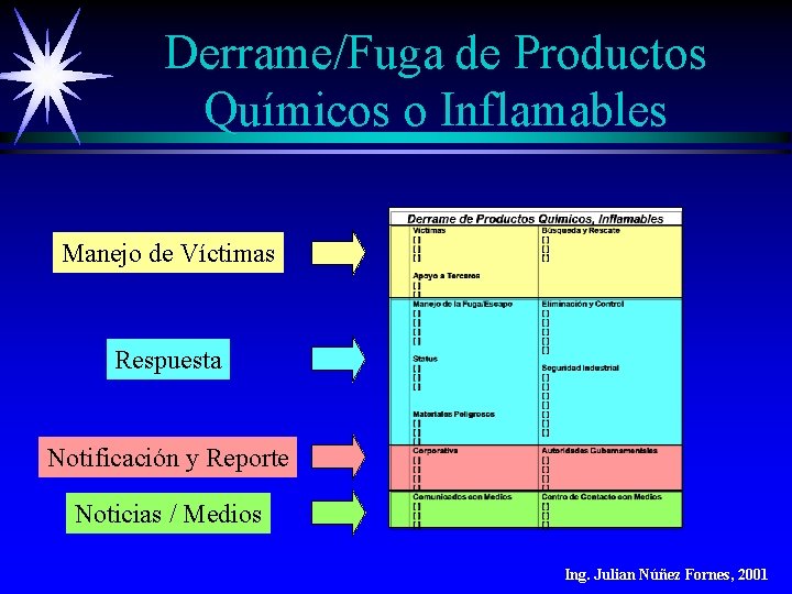 Derrame/Fuga de Productos Químicos o Inflamables Manejo de Víctimas Respuesta Notificación y Reporte Noticias Derrame/Fuga de Productos Químicos o Inflamables Manejo de Víctimas Respuesta Notificación y Reporte Noticias