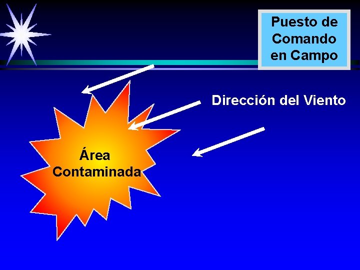 Puesto de Comando en Campo Dirección del Viento Área Contaminada Puesto de Comando en Campo Dirección del Viento Área Contaminada
