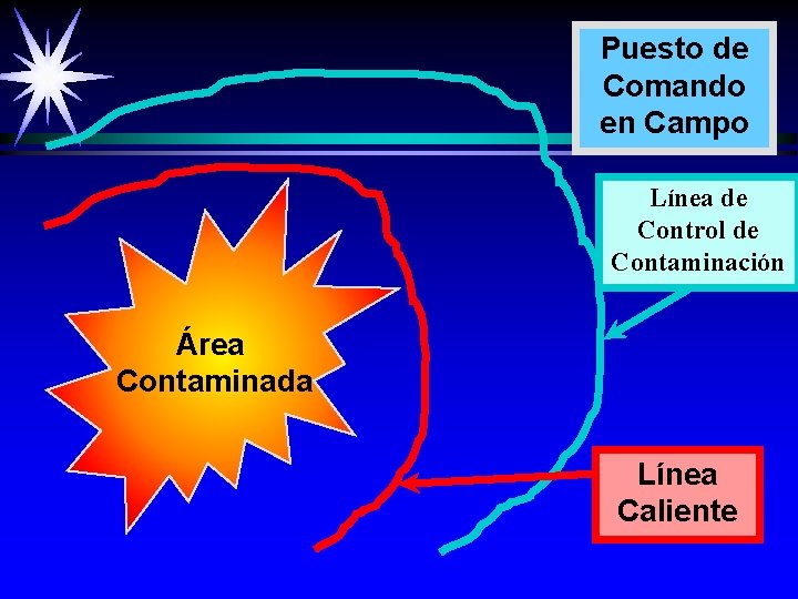 Puesto de Comando en Campo Línea de Control de Contaminación Área Contaminada Línea Caliente Puesto de Comando en Campo Línea de Control de Contaminación Área Contaminada Línea Caliente