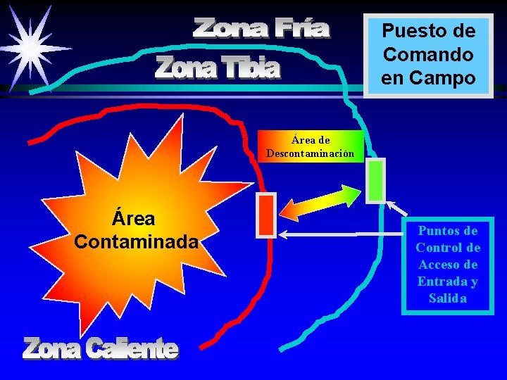 Puesto de Comando en Campo Área de Descontaminación Área Contaminada Puntos de Control de Puesto de Comando en Campo Área de Descontaminación Área Contaminada Puntos de Control de