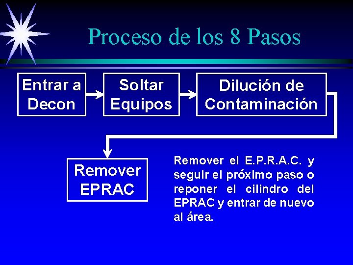 Proceso de los 8 Pasos Entrar a Decon Soltar Equipos Remover EPRAC Dilución de Proceso de los 8 Pasos Entrar a Decon Soltar Equipos Remover EPRAC Dilución de