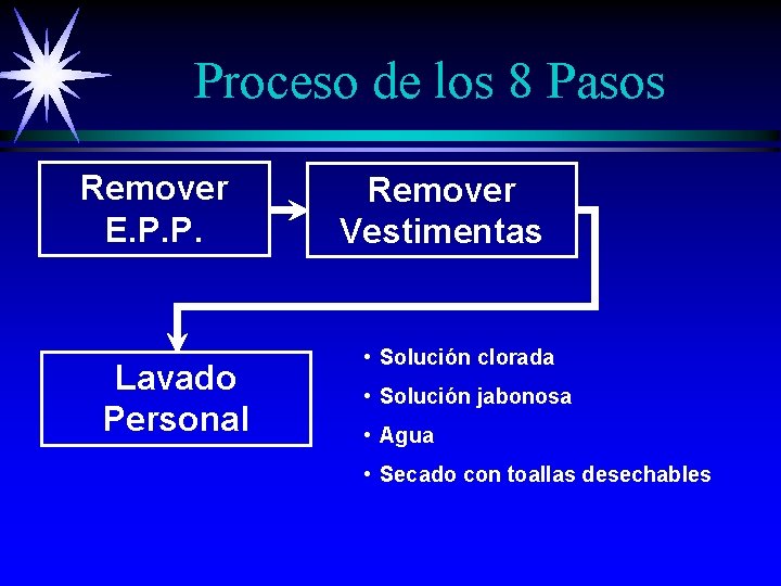 Proceso de los 8 Pasos Remover E. P. P. Lavado Personal Remover Vestimentas • Proceso de los 8 Pasos Remover E. P. P. Lavado Personal Remover Vestimentas •
