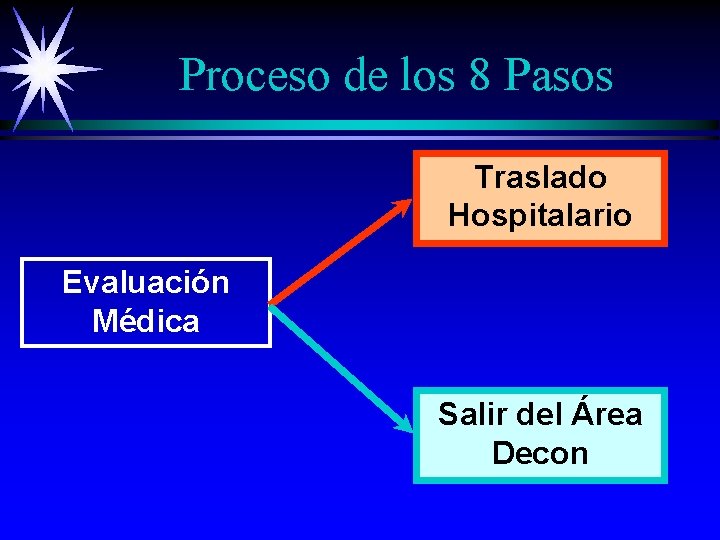 Proceso de los 8 Pasos Traslado Hospitalario Evaluación Médica Salir del Área Decon Proceso de los 8 Pasos Traslado Hospitalario Evaluación Médica Salir del Área Decon