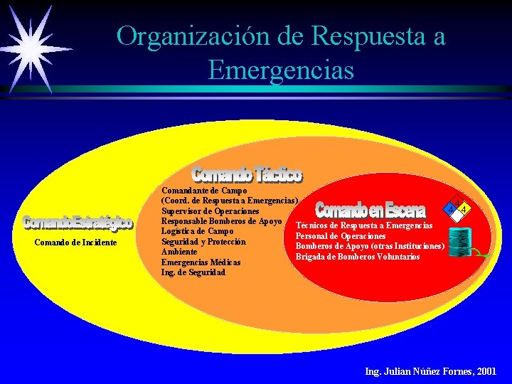 Organización de Respuesta a Emergencias Comando de Incidente Comandante de Campo (Coord. de Respuesta Organización de Respuesta a Emergencias Comando de Incidente Comandante de Campo (Coord. de Respuesta