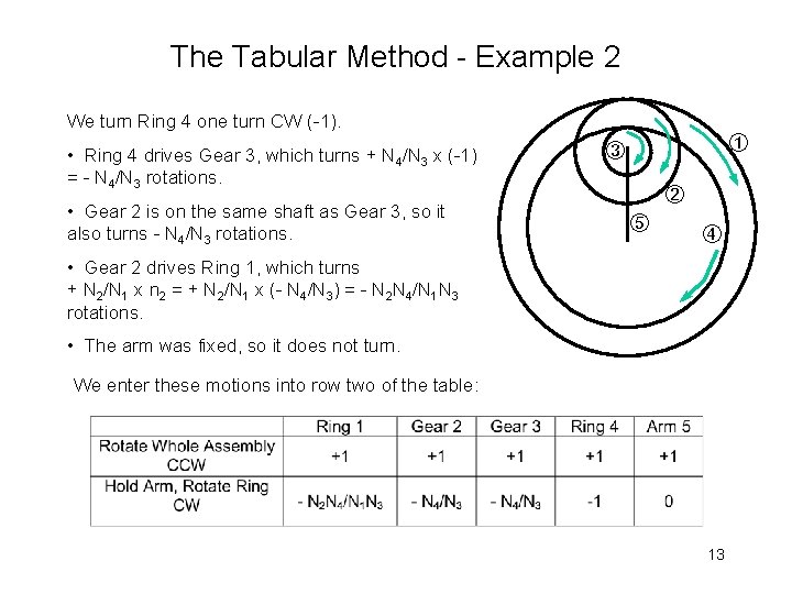 The Tabular Method - Example 2 We turn Ring 4 one turn CW (-1).