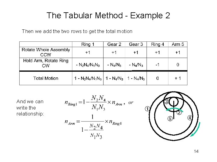 The Tabular Method - Example 2 Then we add the two rows to get