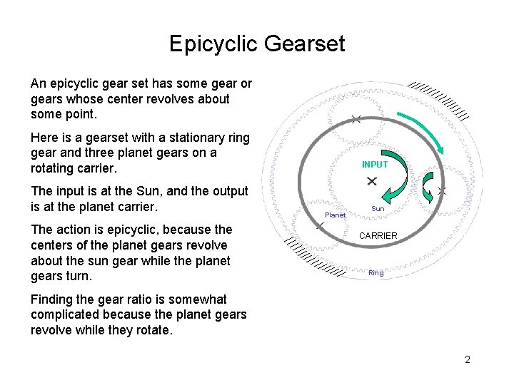 Epicyclic Gearset An epicyclic gear set has some gear or gears whose center revolves