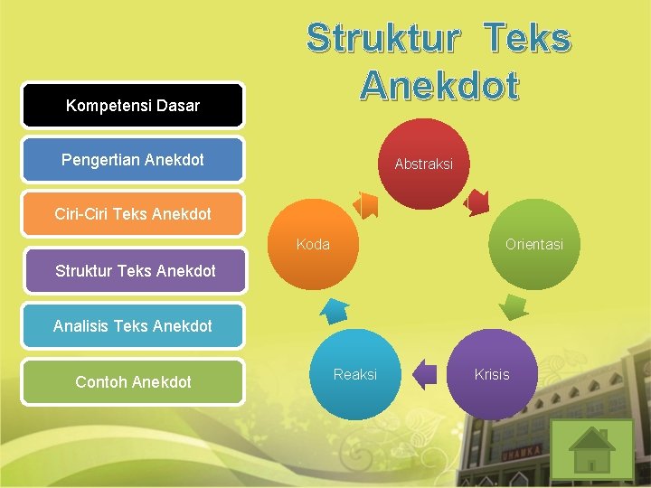 Kompetensi Dasar Struktur Teks Anekdot Pengertian Anekdot Abstraksi Ciri-Ciri Teks Anekdot Koda Orientasi Struktur