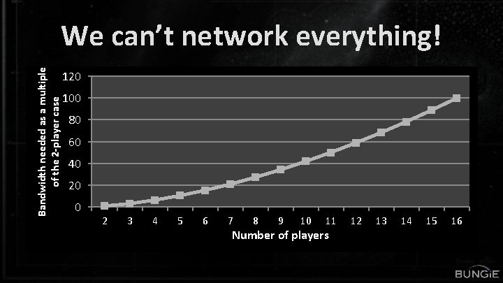 Bandwidth needed as a multiple of the 2 -player case We can’t network everything!