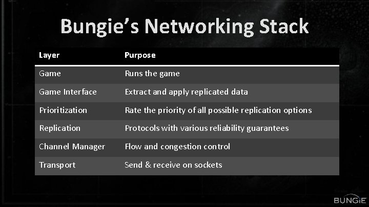 Bungie’s Networking Stack Layer Purpose Game Runs the game Game Interface Extract and apply