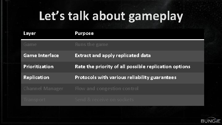 Let’s talk about gameplay Layer Purpose Game Runs the game Game Interface Extract and