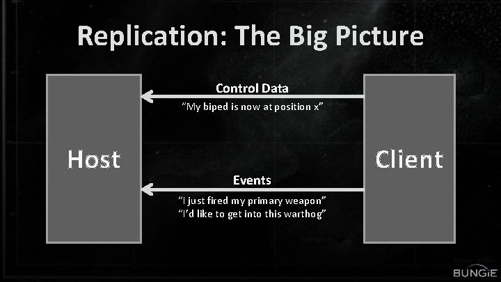 Replication: The Big Picture Control Data “My biped is now at position x” Host