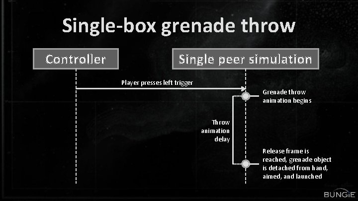 Single-box grenade throw Controller Single peer simulation Player presses left trigger Grenade throw animation