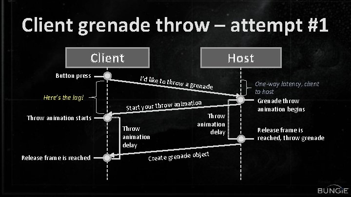 Client grenade throw – attempt #1 Client Button press Here’s the lag! Host I’d