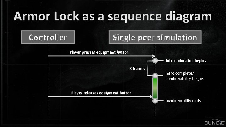 Armor Lock as a sequence diagram Controller Single peer simulation Player presses equipment button