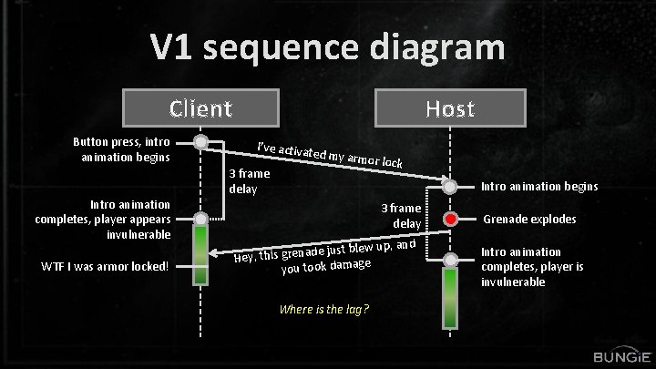 V 1 sequence diagram Client Button press, intro animation begins Intro animation completes, player