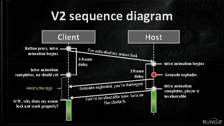 V 2 sequence diagram Client Button press, intro animation begins Intro animation completes, no