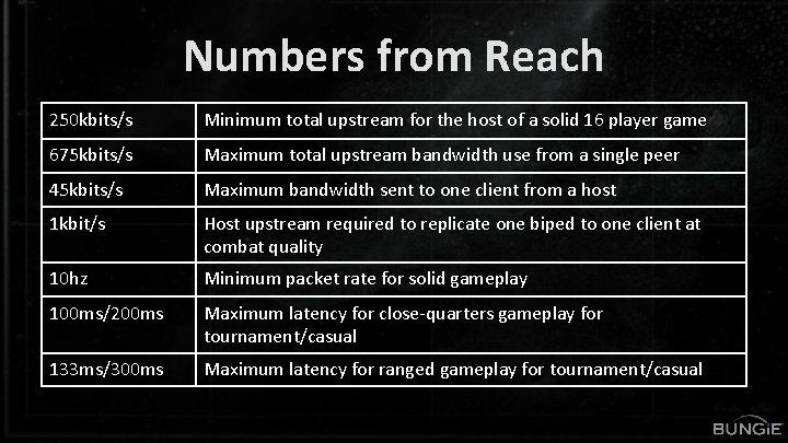 Numbers from Reach 250 kbits/s Minimum total upstream for the host of a solid