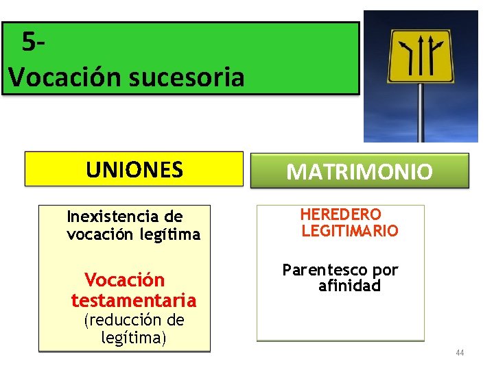 5 Vocación sucesoria UNIONES Inexistencia de vocación legítima Vocación testamentaria MATRIMONIO HEREDERO LEGITIMARIO Parentesco