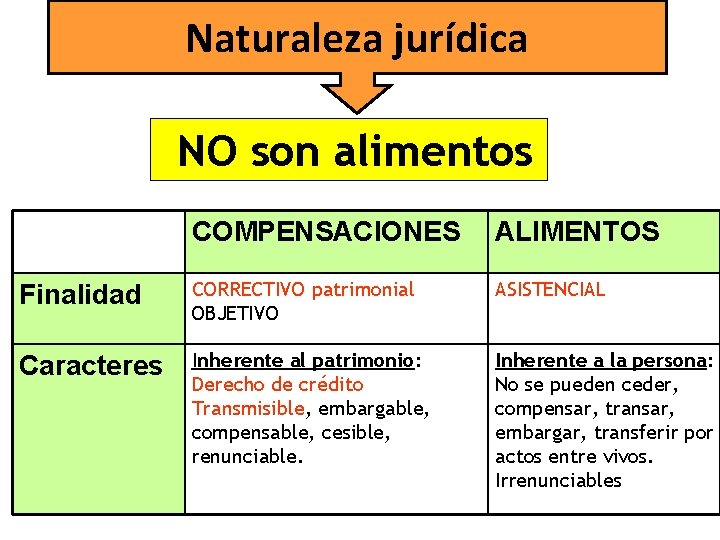 Naturaleza jurídica NO son alimentos COMPENSACIONES ALIMENTOS Finalidad CORRECTIVO patrimonial OBJETIVO ASISTENCIAL Caracteres Inherente