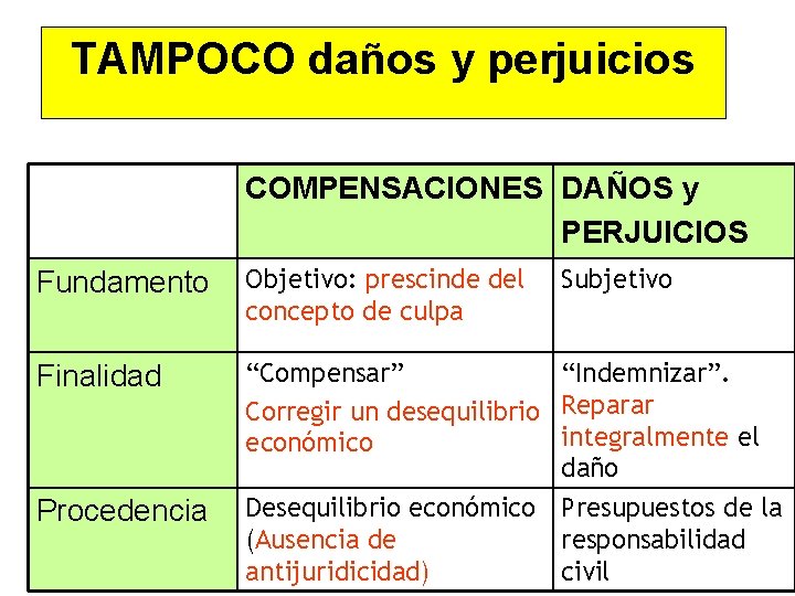 TAMPOCO daños y perjuicios COMPENSACIONES DAÑOS y PERJUICIOS Fundamento Objetivo: prescinde del concepto de