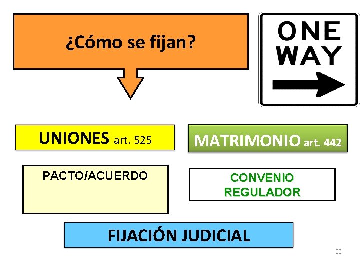 ¿Cómo se fijan? UNIONES art. 525 PACTO/ACUERDO MATRIMONIO art. 442 CONVENIO REGULADOR FIJACIÓN JUDICIAL