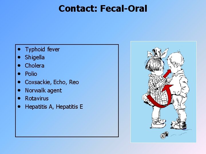 Contact: Fecal-Oral • • Typhoid fever Shigella Cholera Polio Coxsackie, Echo, Reo Norwalk agent