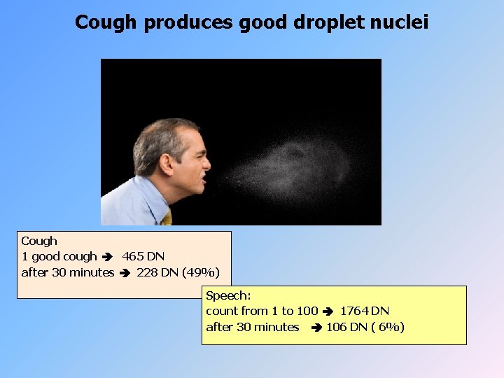 Cough produces good droplet nuclei Cough 1 good cough 465 DN after 30 minutes