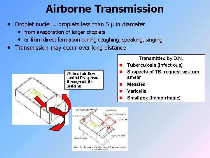 Airborne Transmission • • Droplet nuclei = droplets less than 5 µ in diameter