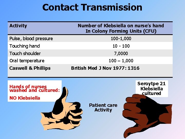 Contact Transmission Activity Pulse, blood pressure Number of Klebsiella on nurse’s hand In Colony