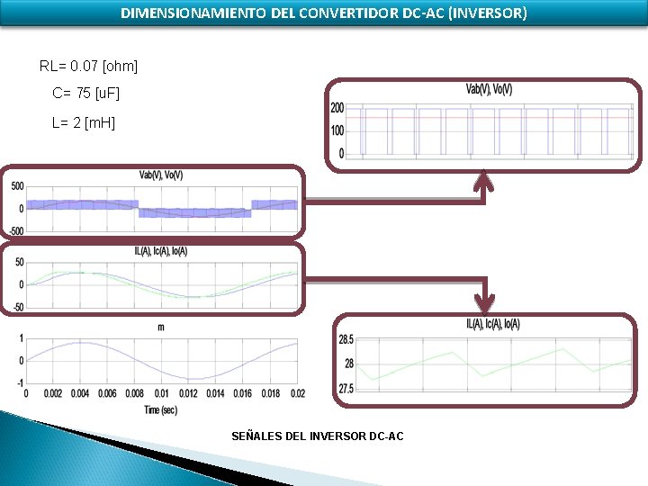 DIMENSIONAMIENTO DEL CONVERTIDOR DC-AC (INVERSOR) RL= 0. 07 [ohm] C= 75 [u. F] L=