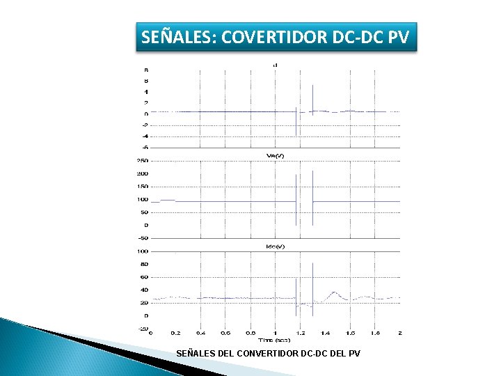 SEÑALES: COVERTIDOR DC-DC PV SEÑALES DEL CONVERTIDOR DC-DC DEL PV 