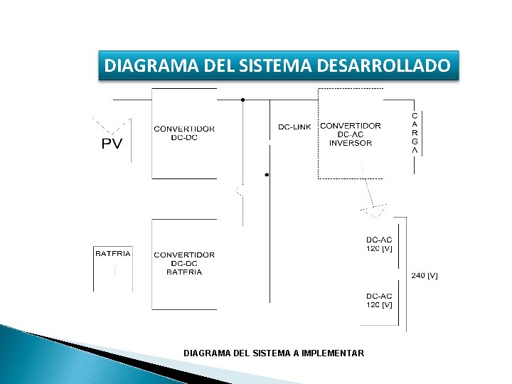 DIAGRAMA DEL SISTEMA DESARROLLADO DIAGRAMA DEL SISTEMA A IMPLEMENTAR 