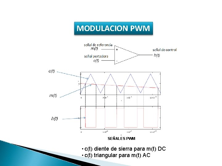 MODULACION PWM SEÑALES PWM • c(t) diente de sierra para m(t) DC • c(t)